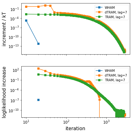 ../../../../_images/legacy-notebooks_methods_multi_ensemble_doublewell_PyEMMA.thermo.estimate_multi_temperatur_-_asymmetric_double_well_11_4.png