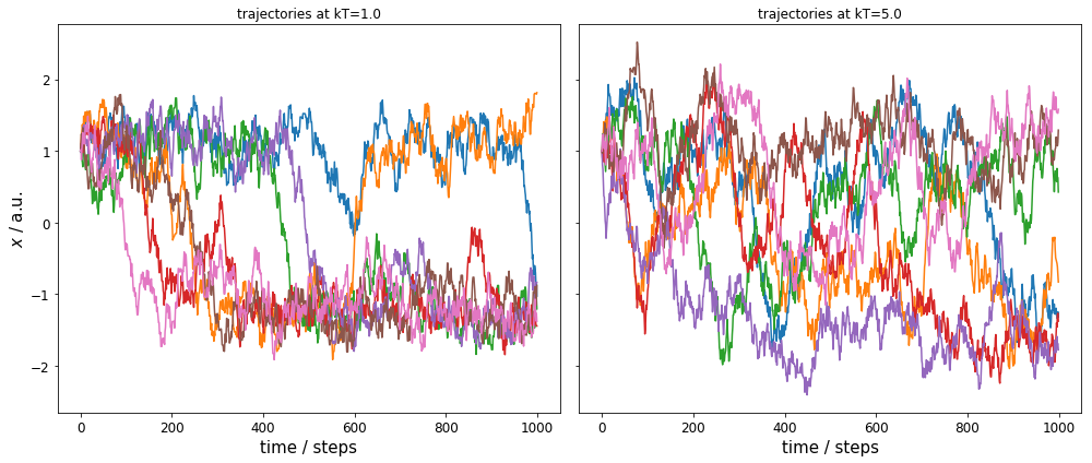 ../../../../_images/legacy-notebooks_methods_multi_ensemble_doublewell_PyEMMA.thermo.estimate_multi_temperatur_-_asymmetric_double_well_3_0.png