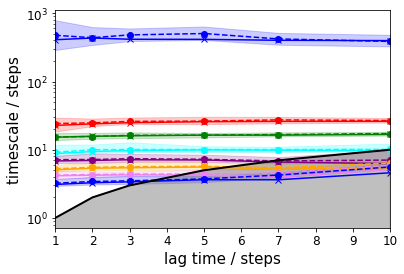 ../../../../_images/legacy-notebooks_methods_multi_ensemble_doublewell_PyEMMA.thermo.estimate_multi_temperatur_-_asymmetric_double_well_7_23.png