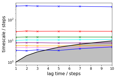 ../../../../_images/legacy-notebooks_methods_multi_ensemble_doublewell_PyEMMA.thermo.estimate_umbrella_sampling_-_asymmetric_double_well_7_24.png