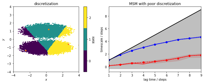 ../../_images/tutorials_notebooks_07-hidden-markov-state-models_11_0.png