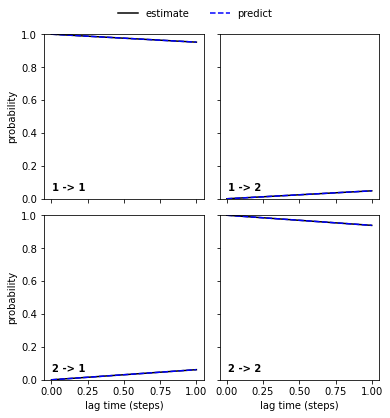 ../../_images/tutorials_notebooks_07-hidden-markov-state-models_21_1.png