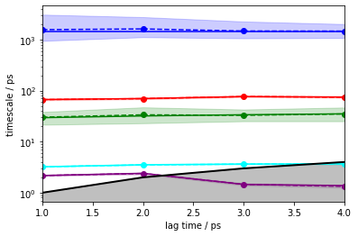 ../../_images/tutorials_notebooks_07-hidden-markov-state-models_53_1.png