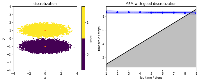 ../../_images/tutorials_notebooks_07-hidden-markov-state-models_5_0.png