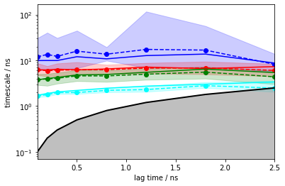 ../../_images/tutorials_notebooks_07-hidden-markov-state-models_64_1.png